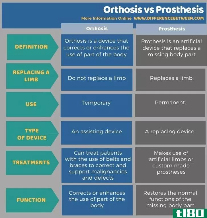 矫形器(orthosis)和假肢(prosthesis)的区别