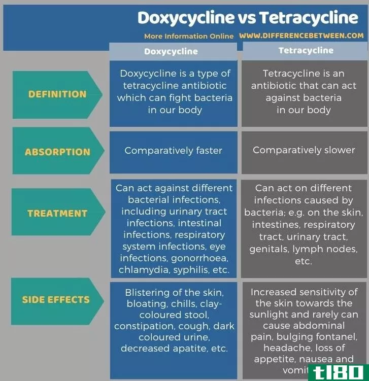 强力霉素(doxycycline)和四环素(tetracycline)的区别