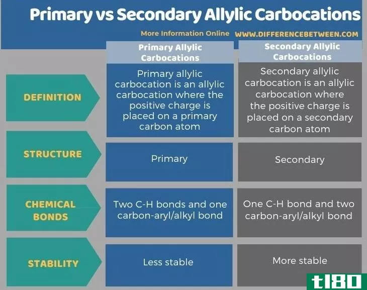 初级的(primary)和次生烯丙基碳阳离子(secondary allylic carbocati***)的区别