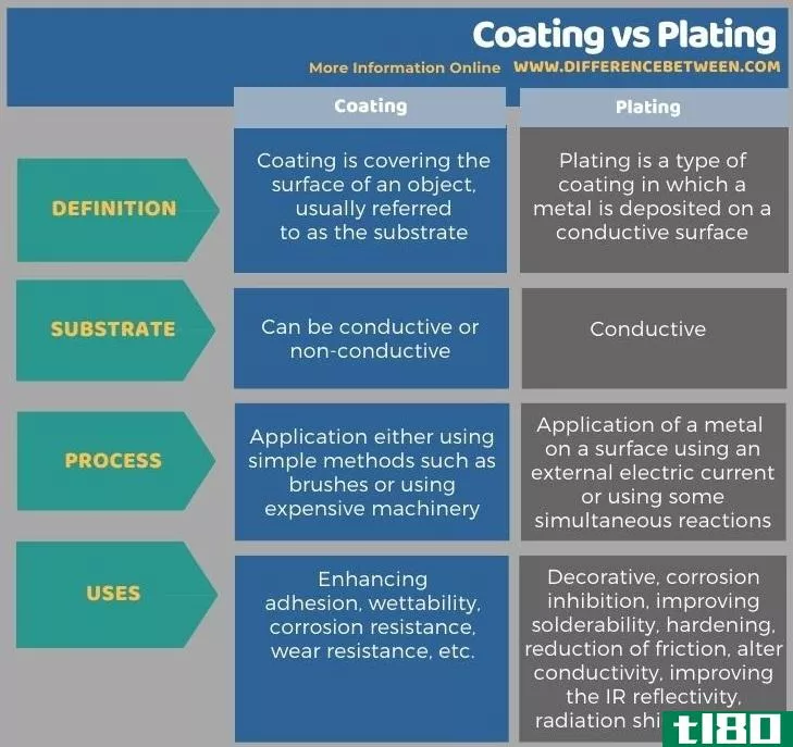 涂层(coating)和电镀(plating)的区别