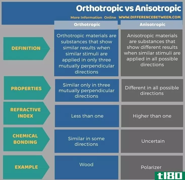 正交**(orthotropic)和各向**(anisotropic)的区别