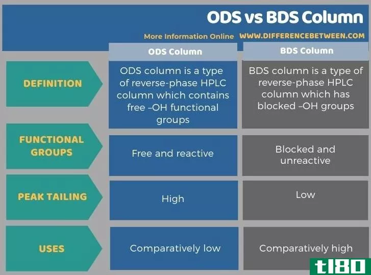 消耗臭氧层(ods)和bds栏(bds column)的区别
