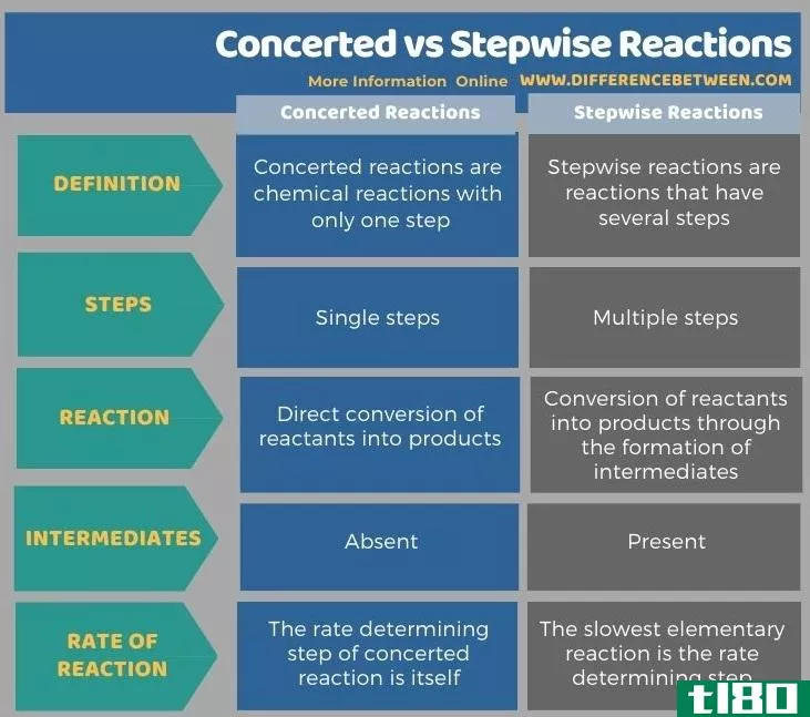 一致的(concerted)和逐步反应(stepwise reacti***)的区别