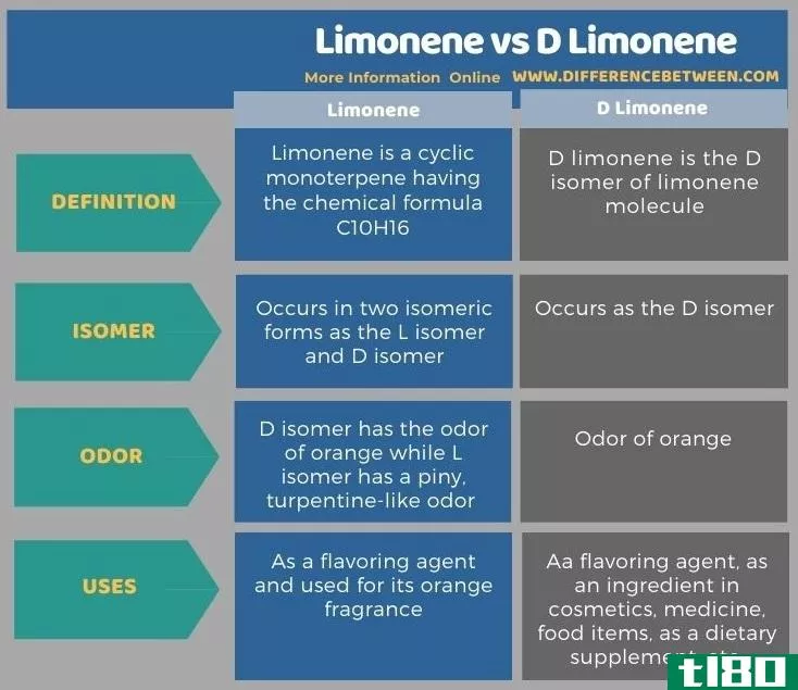 柠檬烯(limonene)和右旋柠烯(d limonene)的区别