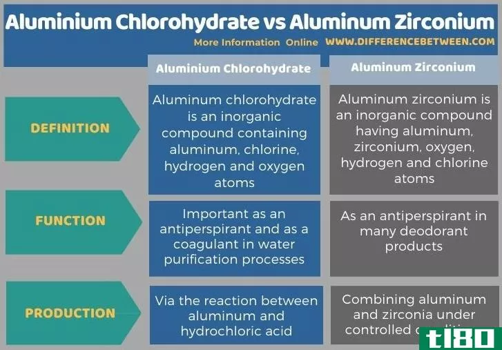 氯化铝(aluminium chlorohydrate)和铝锆(aluminium zirconium)的区别