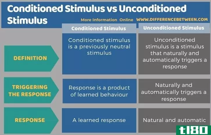 条件**(conditioned stimulus)和无条件**(unconditioned stimulus)的区别