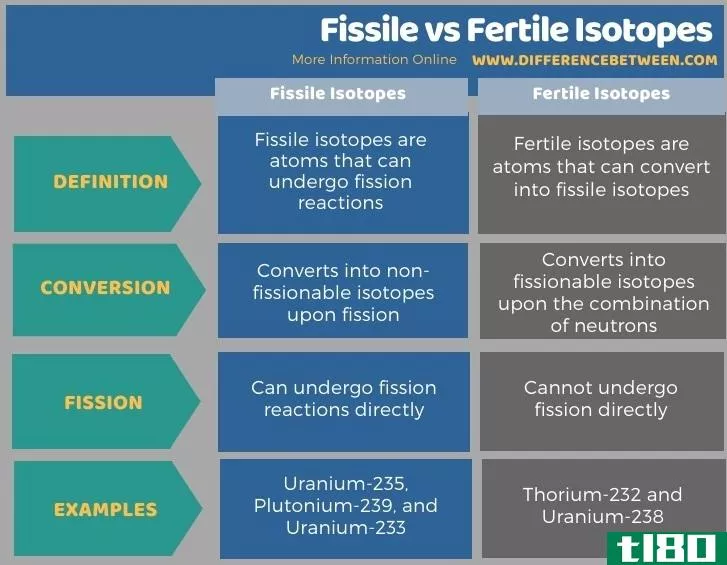 易裂变的(fissile)和可育同位素(fertile isotopes)的区别