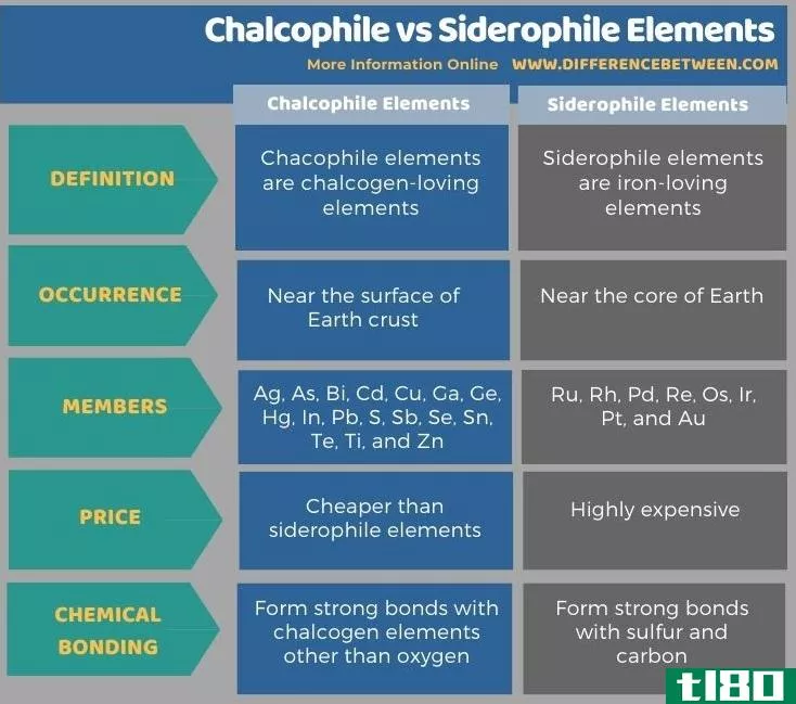 亲铜(chalcophile)和铁营养元素(siderophile elements)的区别