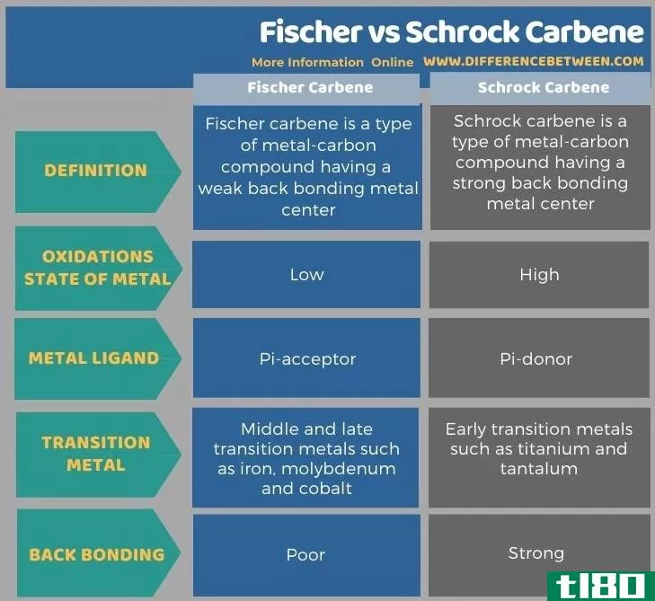 费舍尔(fischer)和施洛克卡宾(schrock carbene)的区别