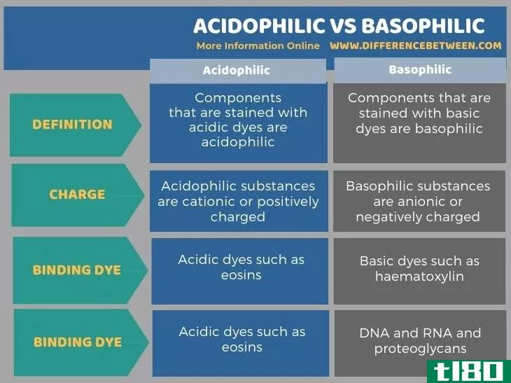 嗜酸性(acidophilic)和嗜碱性(basophilic)的区别