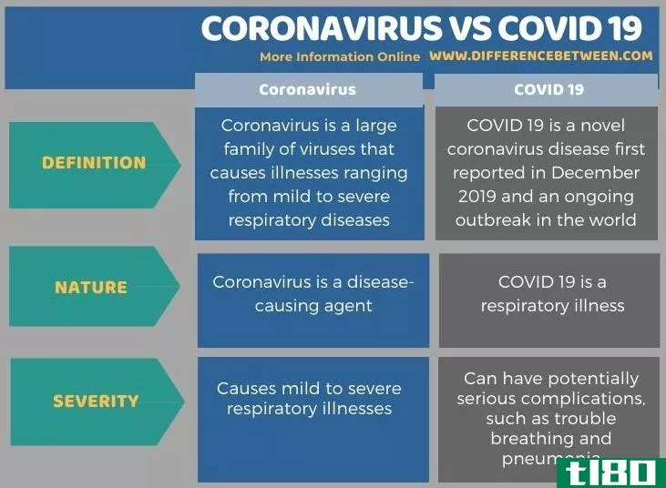 冠状病毒(coronavirus)和2019冠状病毒疾病(covid 19)的区别