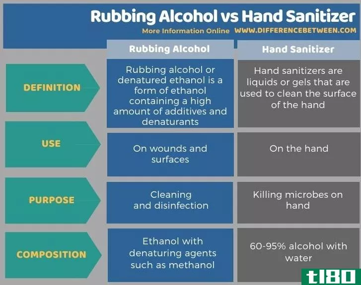 摩擦酒精(rubbing alcohol)和洗手液(hand sanitizer)的区别