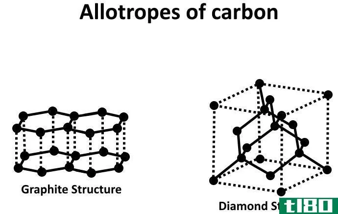 连锁(catenation)和同素异形(allotropy)的区别