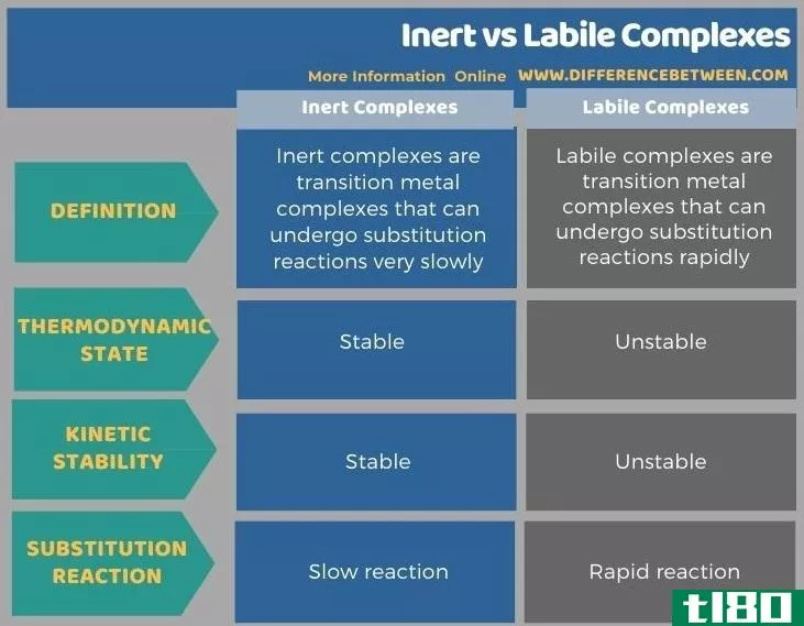 惰性(inert)和不稳定配合物(labile complexes)的区别