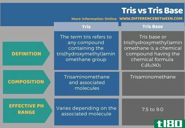 特里斯(tris)和tris基(tris base)的区别