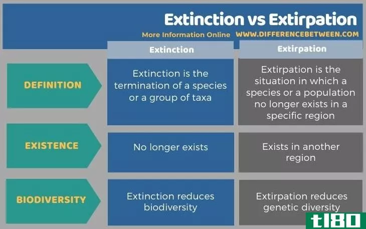 灭绝(extinction)和根除(extirpation)的区别