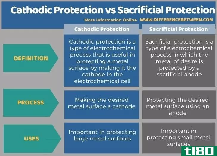 阴极保护(cathodic protection)和牺牲保护(sacrificial protection)的区别