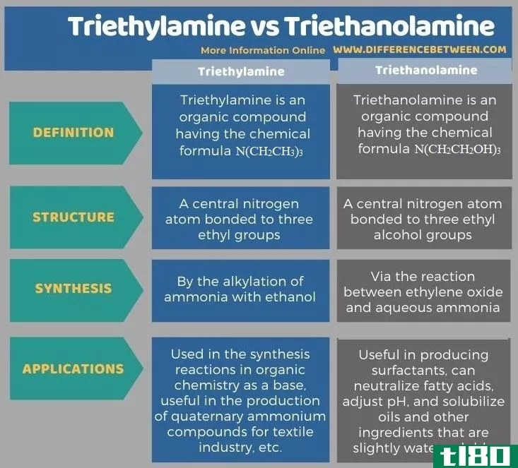 三乙胺(triethylamine)和三乙醇胺(triethanolamine)的区别