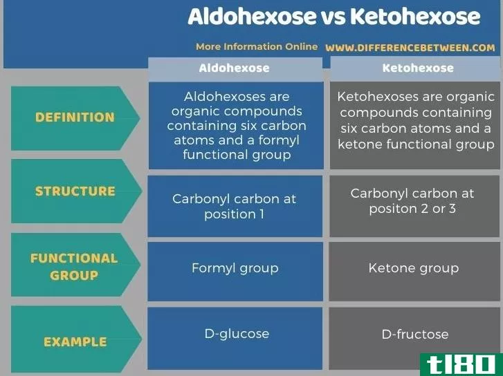 醛己糖(aldohexose)和酮己糖(ketohexose)的区别