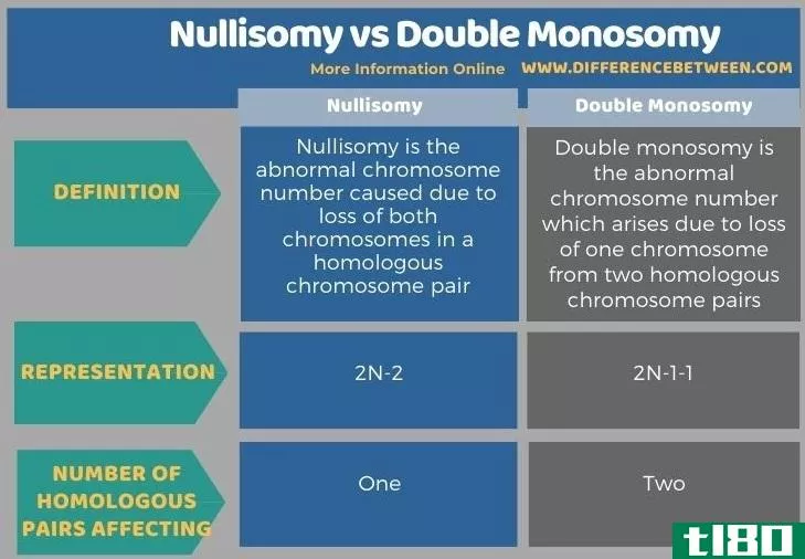 取消(nullisomy)和双单体(double monosomy)的区别