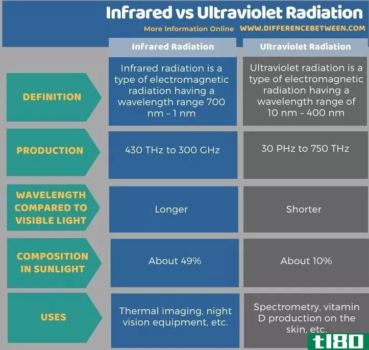 红外线的(infrared)和紫外线辐射(ultraviolet radiation)的区别
