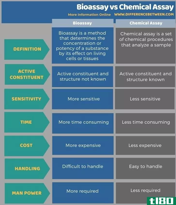 生物测定(bioassay)和化学分析(chemical assay)的区别