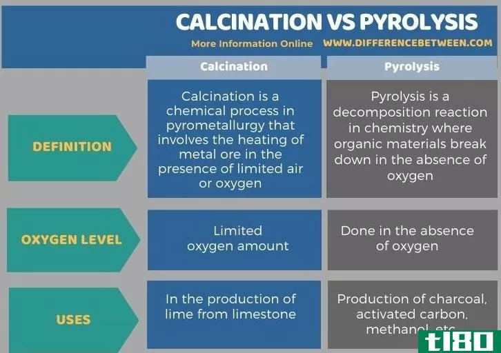 煅烧(calcination)和热解(pyrolysis)的区别