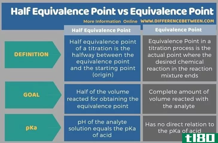 半等价点(half equivalence point)和等效点(equivalence point)的区别
