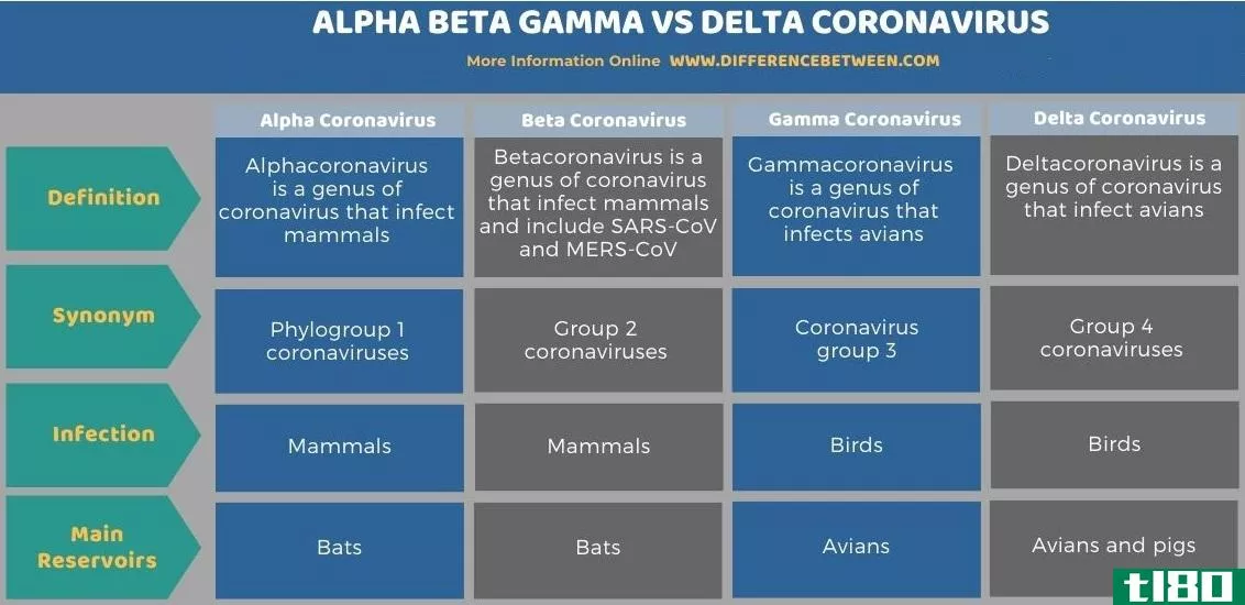 αβ-γ(alpha beta gamma)和三角洲冠状病毒(delta coronavirus)的区别