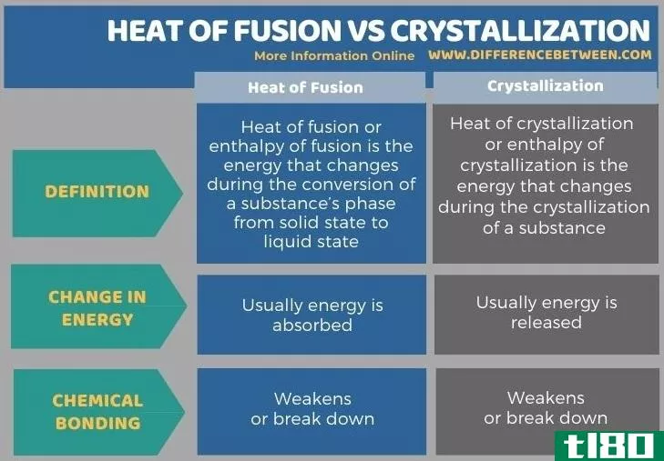 聚变热(heat of fusion)和结晶(crystallization)的区别