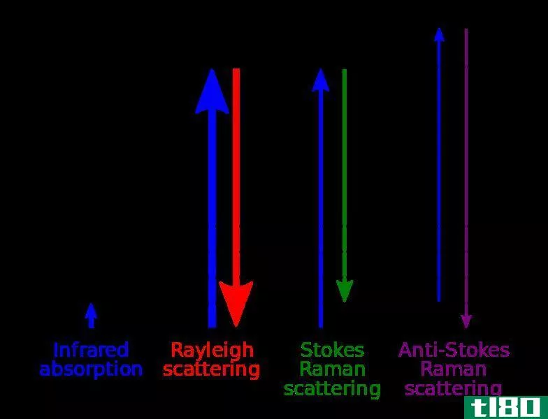 红外光谱(ir)和拉曼光谱(raman spectra)的区别