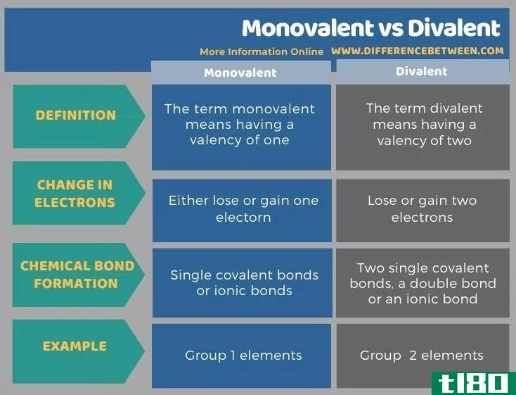一价(monovalent)和二价(divalent)的区别