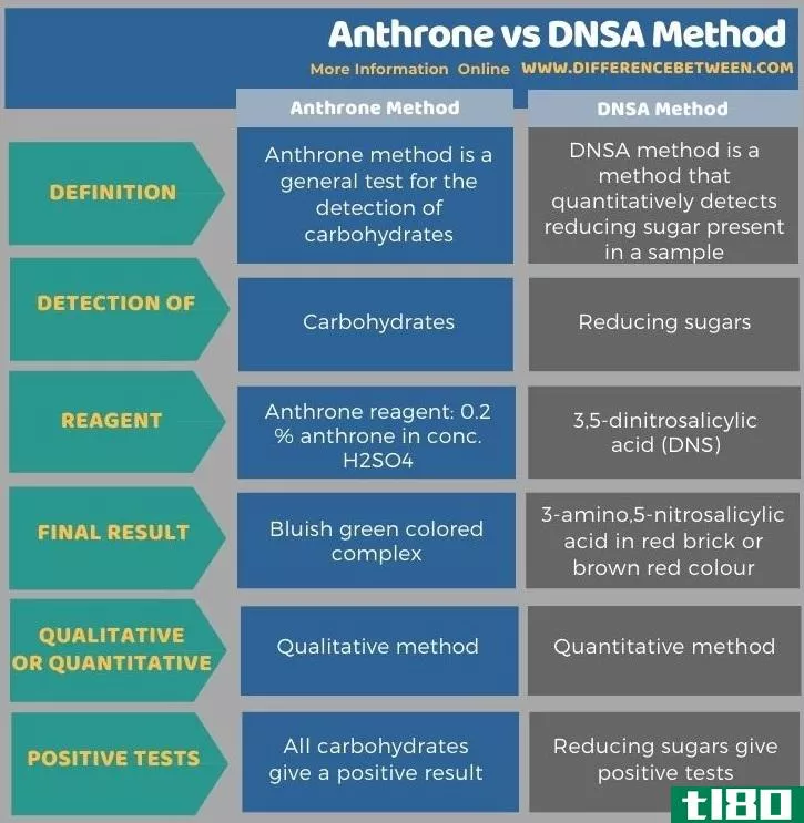 蒽酮(anthrone)和dnsa法(dnsa method)的区别