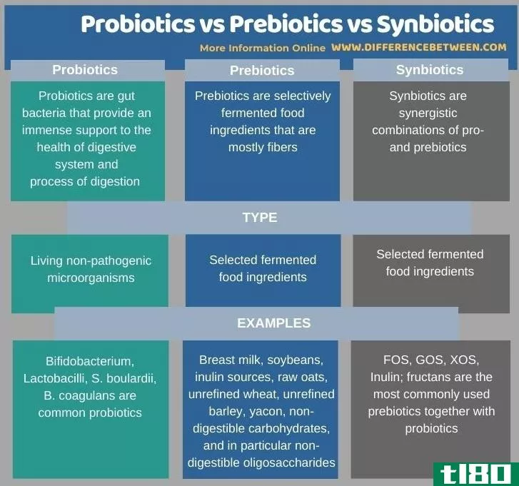 益生菌(probiotics)和益生元(prebiotics)的区别