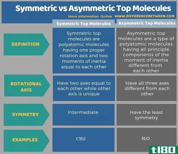 对称的(symmetric)和不对称顶层分子(asymmetric top molecules)的区别