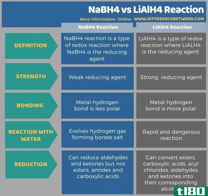 nabh4(nabh4)和lialh4反应(lialh4 reaction)的区别