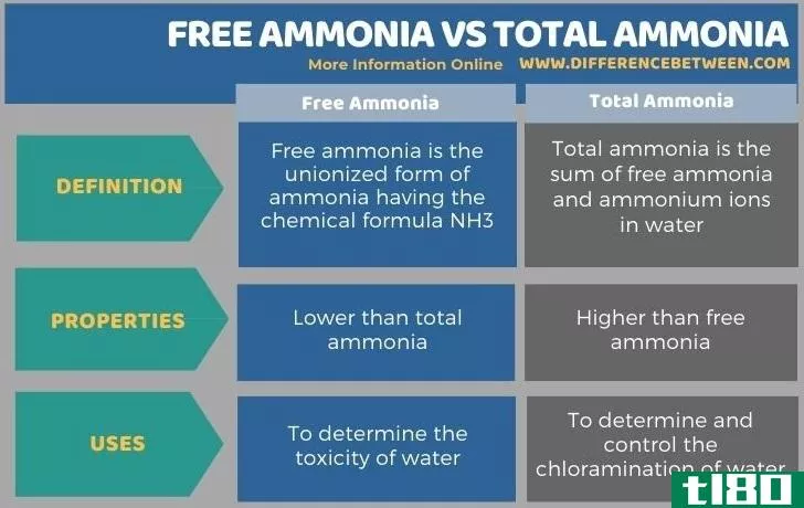 游离氨(free ammonia)和总氨(total ammonia)的区别