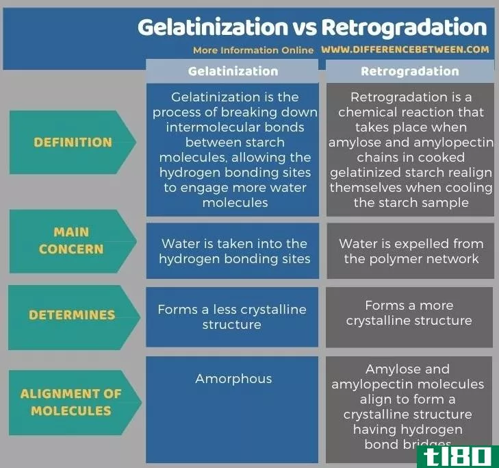 糊化(gelatinization)和回生(retrogradation)的区别