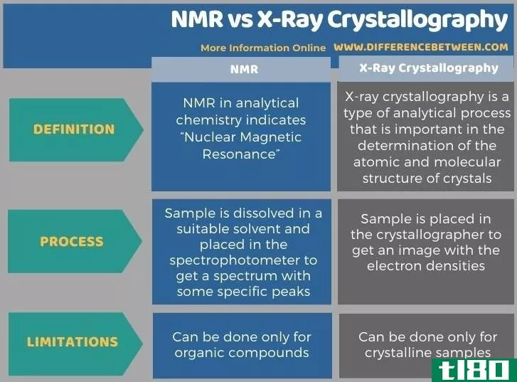 核磁共振(nmr)和x射线晶体学(x-ray crystallography)的区别