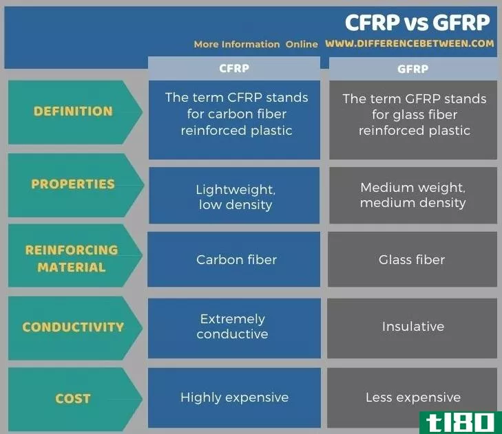 碳纤维增强塑料(cfrp)和玻璃纤维增强塑料(gfrp)的区别