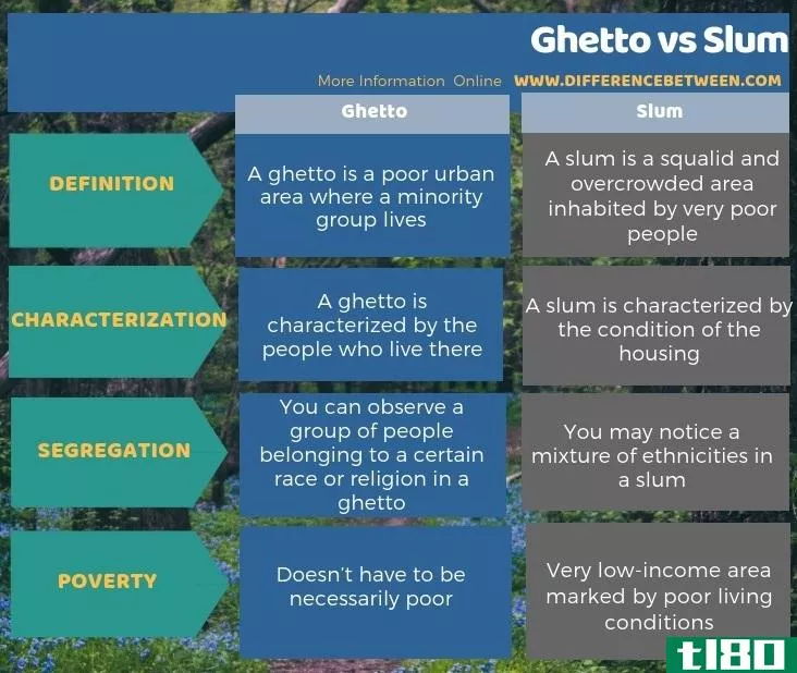 贫民区(ghetto)和贫民窟(slum)的区别