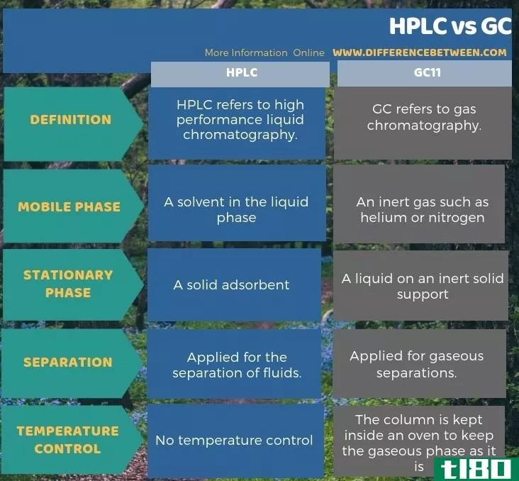 高效液相色谱法(hplc)和气相色谱仪(gc)的区别