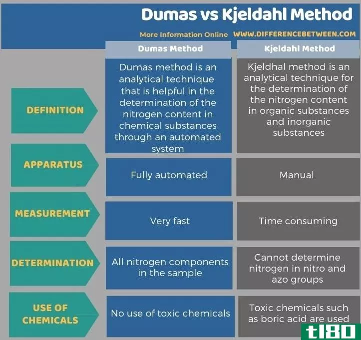 杜马(dumas)和凯氏定氮法(kjeldahl method)的区别