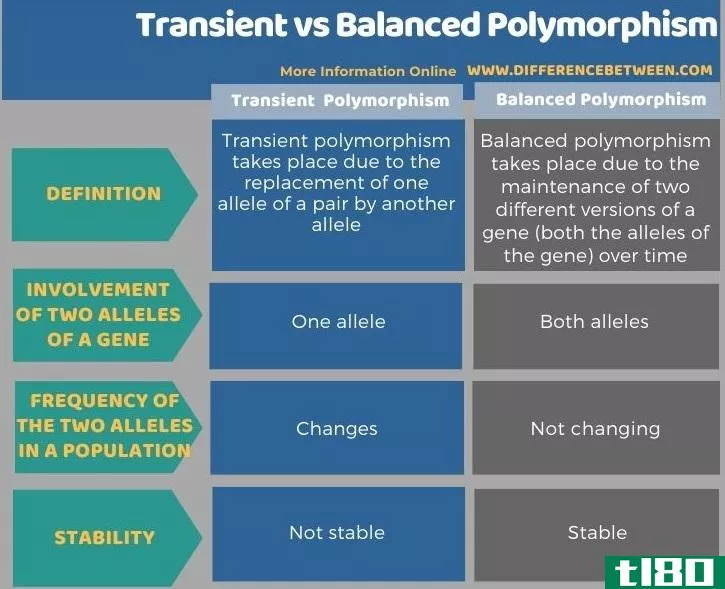 瞬变(transient)和平衡多态性(balanced polymorphi**)的区别