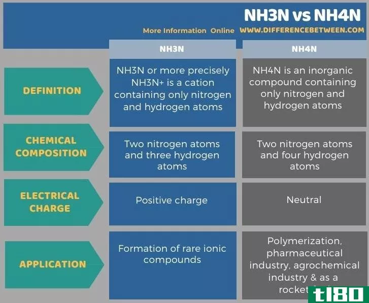 氨氮(nh3n)和nh4n(nh4n)的区别