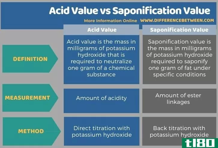 酸值(acid value)和皂化值(saponification value)的区别