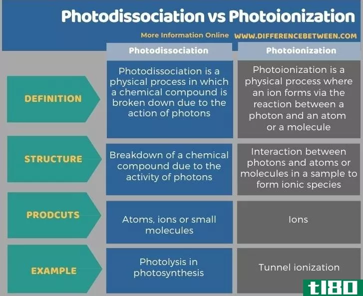 光解(photodissociation)和光离子化(photoionization)的区别