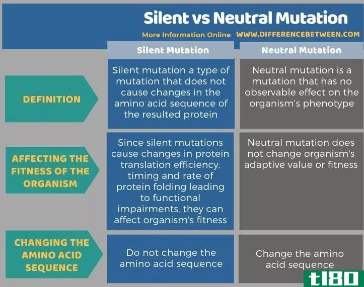 沉默的(silent)和中性突变(neutral mutation)的区别