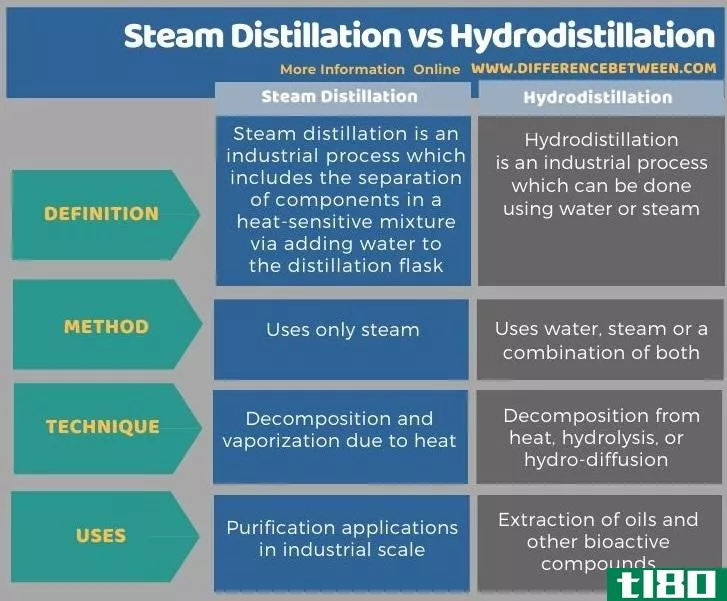 蒸汽蒸馏(steam distillation)和水蒸气蒸馏(hydrodistillation)的区别