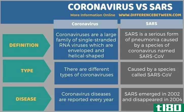 冠状病毒(coronavirus)和非典型肺炎(sars)的区别